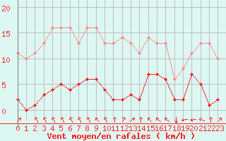 Courbe de la force du vent pour Sgur-le-Chteau (19)