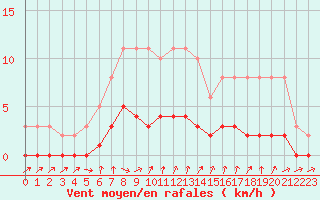 Courbe de la force du vent pour Charleville-Mzires / Mohon (08)