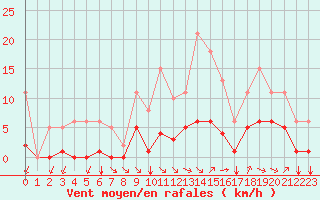 Courbe de la force du vent pour Guidel (56)