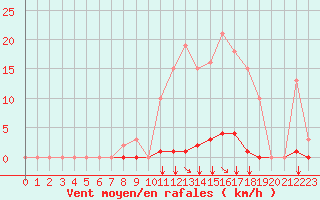 Courbe de la force du vent pour Saint-Vran (05)