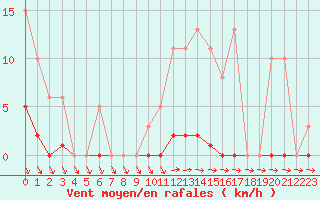 Courbe de la force du vent pour Roujan (34)