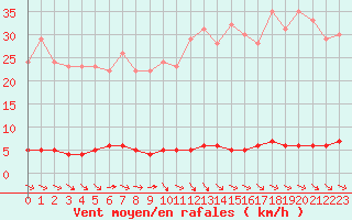 Courbe de la force du vent pour Chteau-Chinon (58)