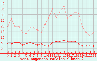 Courbe de la force du vent pour Hohrod (68)