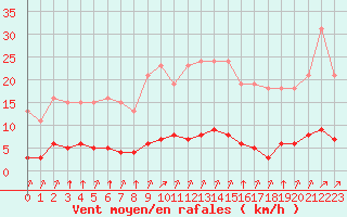 Courbe de la force du vent pour Lagny-sur-Marne (77)