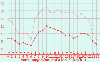 Courbe de la force du vent pour La Chapelle-Montreuil (86)