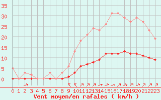 Courbe de la force du vent pour Amur (79)