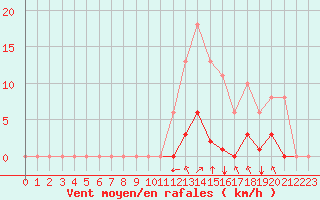 Courbe de la force du vent pour Sgur-le-Chteau (19)