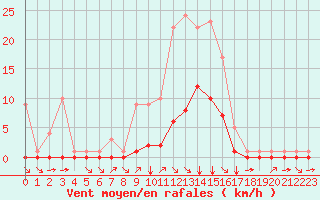 Courbe de la force du vent pour Fiscaglia Migliarino (It)
