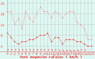 Courbe de la force du vent pour Croisette (62)