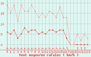 Courbe de la force du vent pour Luc-sur-Orbieu (11)