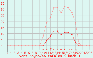 Courbe de la force du vent pour Gros-Rderching (57)