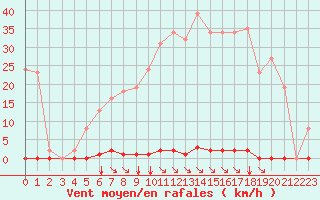 Courbe de la force du vent pour Saint-Maximin-la-Sainte-Baume (83)