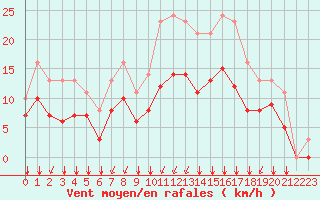 Courbe de la force du vent pour Sgur-le-Chteau (19)