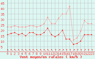 Courbe de la force du vent pour Montroy (17)