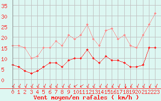 Courbe de la force du vent pour Corsept (44)