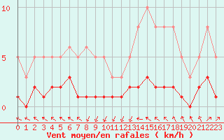 Courbe de la force du vent pour Trgueux (22)