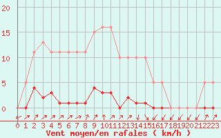 Courbe de la force du vent pour Sain-Bel (69)