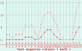Courbe de la force du vent pour Pertuis - Le Farigoulier (84)