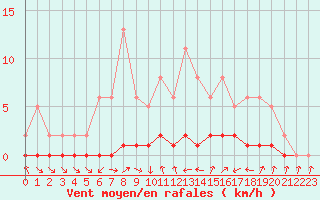 Courbe de la force du vent pour Lhospitalet (46)