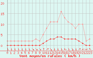 Courbe de la force du vent pour Charleville-Mzires / Mohon (08)