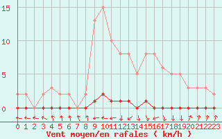 Courbe de la force du vent pour Xonrupt-Longemer (88)