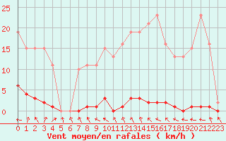 Courbe de la force du vent pour Berson (33)