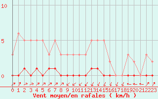 Courbe de la force du vent pour Triel-sur-Seine (78)