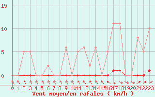 Courbe de la force du vent pour Sain-Bel (69)