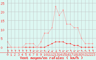 Courbe de la force du vent pour Nris-les-Bains (03)