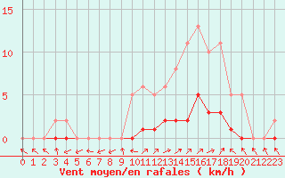 Courbe de la force du vent pour Pertuis - Le Farigoulier (84)