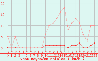 Courbe de la force du vent pour Cernay-la-Ville (78)