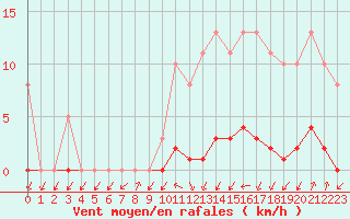 Courbe de la force du vent pour Thomery (77)