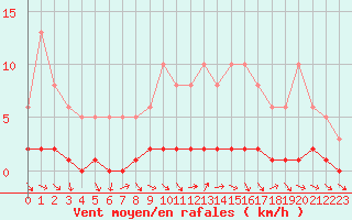 Courbe de la force du vent pour Sisteron (04)