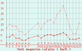 Courbe de la force du vent pour Verngues - Hameau de Cazan (13)