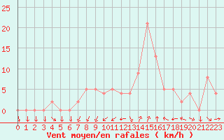 Courbe de la force du vent pour Grenoble/agglo Le Versoud (38)