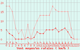 Courbe de la force du vent pour Villefontaine (38)