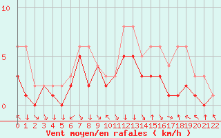 Courbe de la force du vent pour Colmar-Ouest (68)