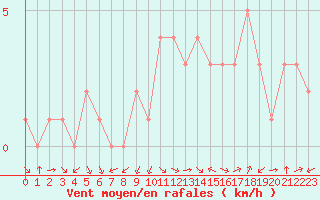 Courbe de la force du vent pour Douzy (08)