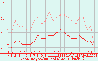 Courbe de la force du vent pour Rmering-ls-Puttelange (57)