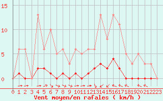Courbe de la force du vent pour Villefontaine (38)