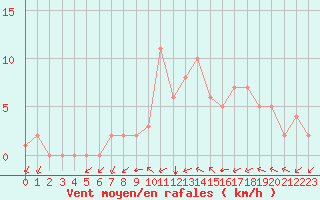 Courbe de la force du vent pour Douzy (08)