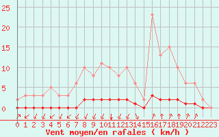 Courbe de la force du vent pour Castellbell i el Vilar (Esp)