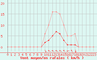 Courbe de la force du vent pour Villefontaine (38)
