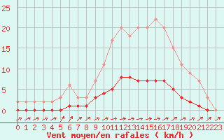 Courbe de la force du vent pour Harville (88)