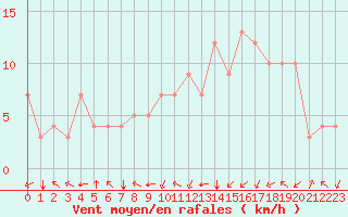 Courbe de la force du vent pour Douzy (08)