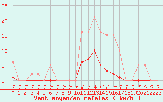 Courbe de la force du vent pour Pinsot (38)