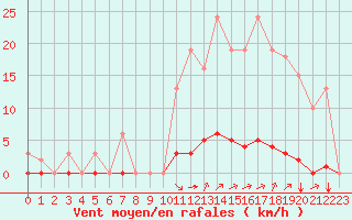 Courbe de la force du vent pour Saint-Vran (05)