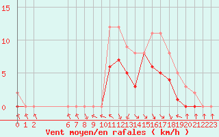 Courbe de la force du vent pour Colmar-Ouest (68)