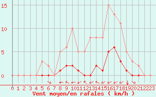 Courbe de la force du vent pour Carrion de Calatrava (Esp)