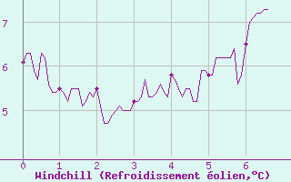 Courbe du refroidissement olien pour Landos-Charbon (43)